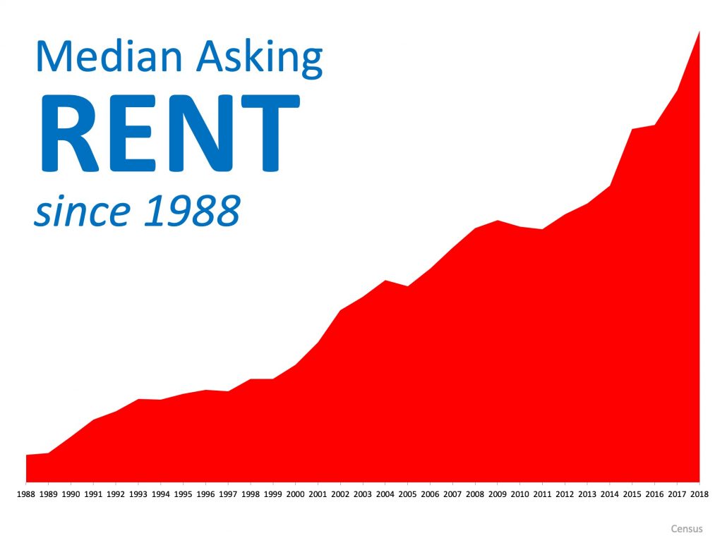 Median Rent Price In America since 1988