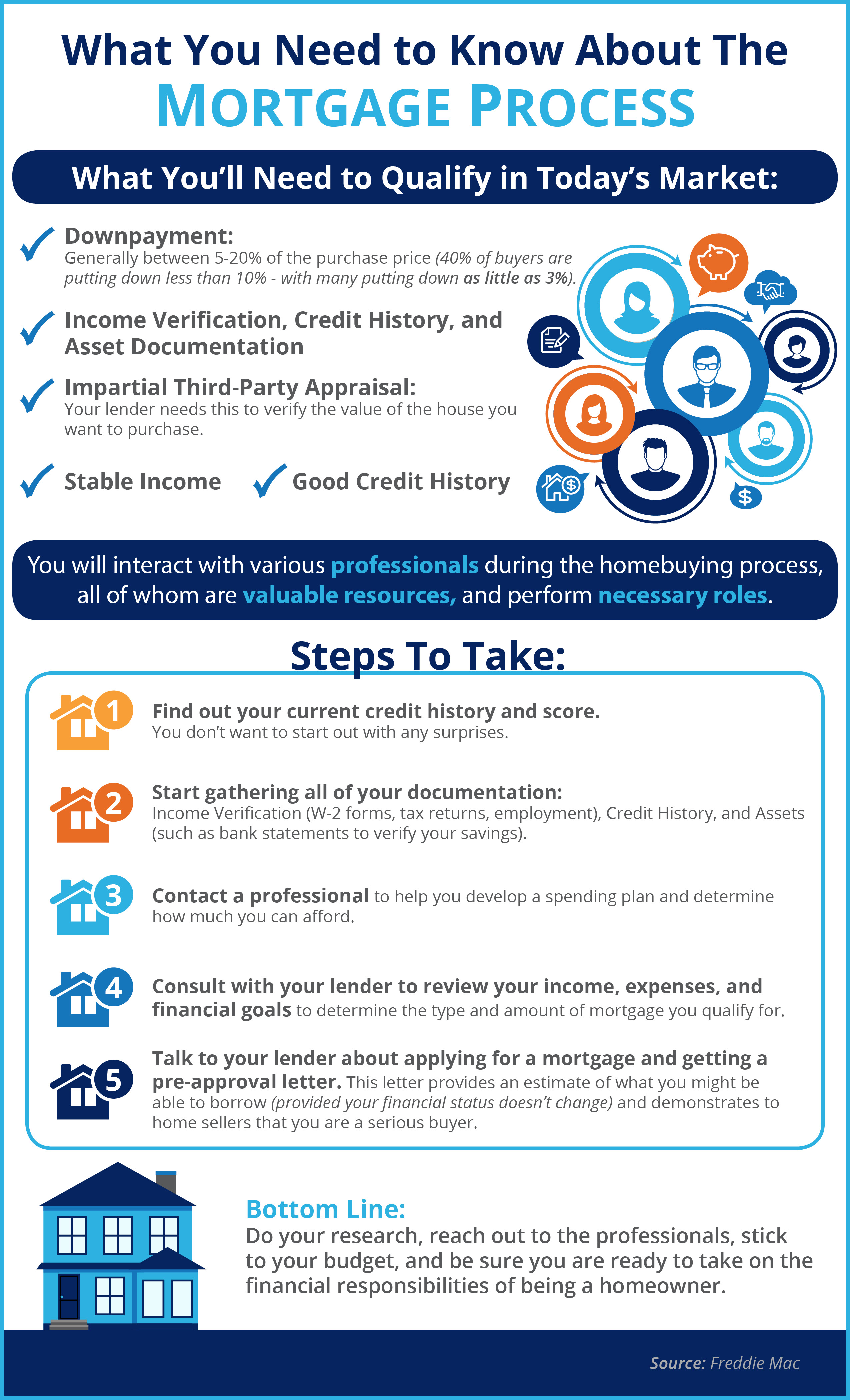 What You Need to Know About the Mortgage Process [INFOGRAPHIC] | Simplifying The Market