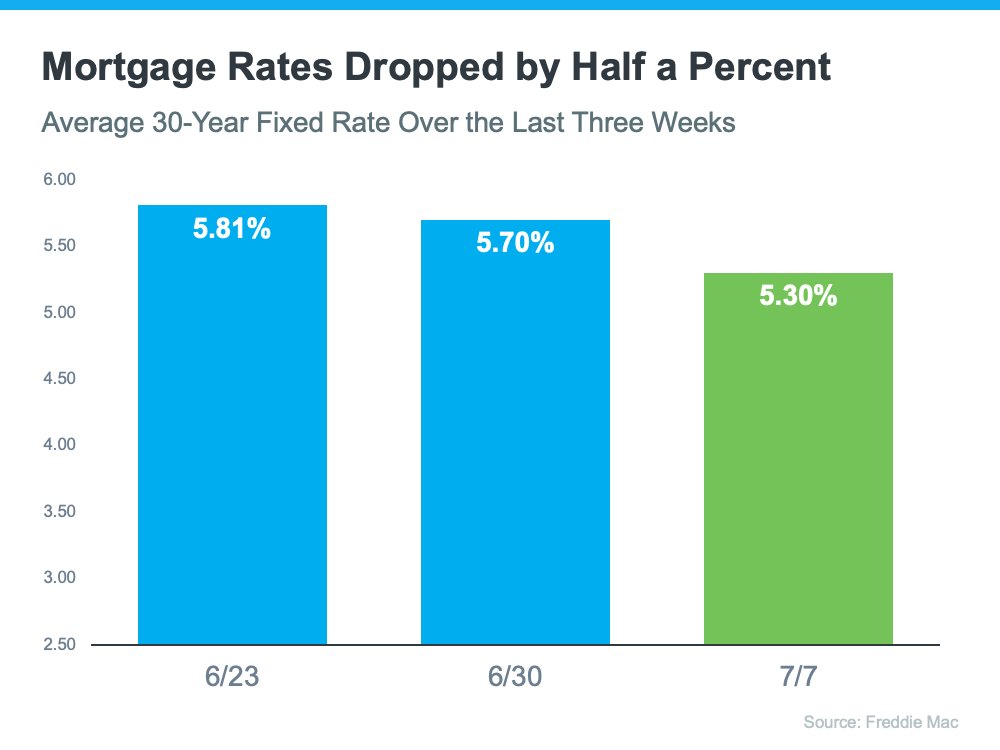 The Drop in Mortgage Rates Brings Good News for Homebuyers | Simplifying The Market